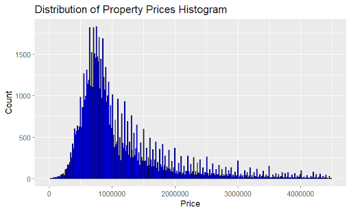 Histogram